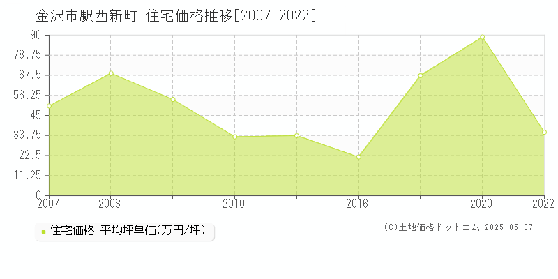 駅西新町(金沢市)の住宅価格推移グラフ(坪単価)[2007-2022年]