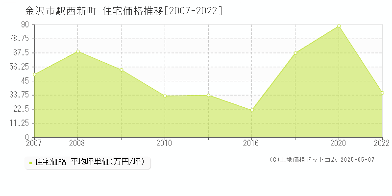 金沢市駅西新町の住宅価格推移グラフ 