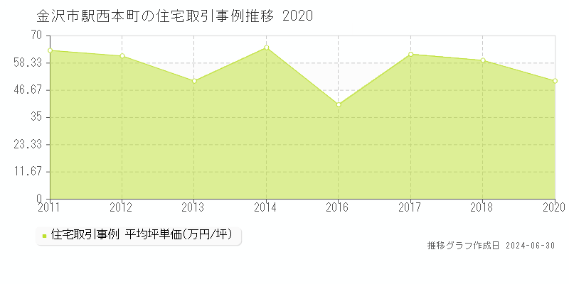 金沢市駅西本町の住宅取引事例推移グラフ 