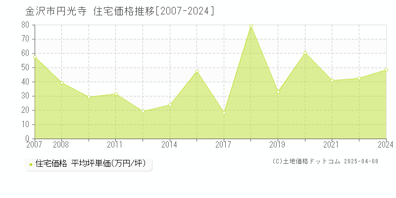 金沢市円光寺の住宅価格推移グラフ 