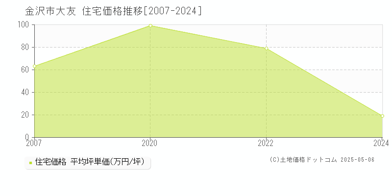 大友(金沢市)の住宅価格推移グラフ(坪単価)[2007-2024年]
