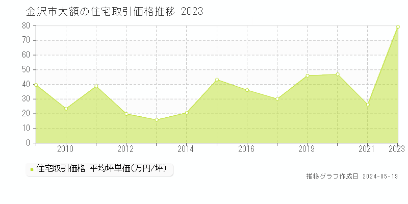 金沢市大額の住宅価格推移グラフ 