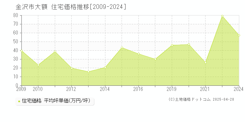 金沢市大額の住宅取引事例推移グラフ 