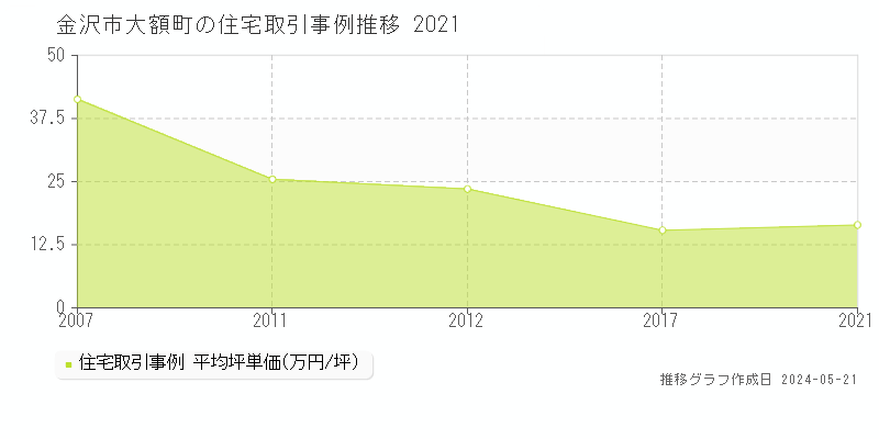 金沢市大額町の住宅価格推移グラフ 