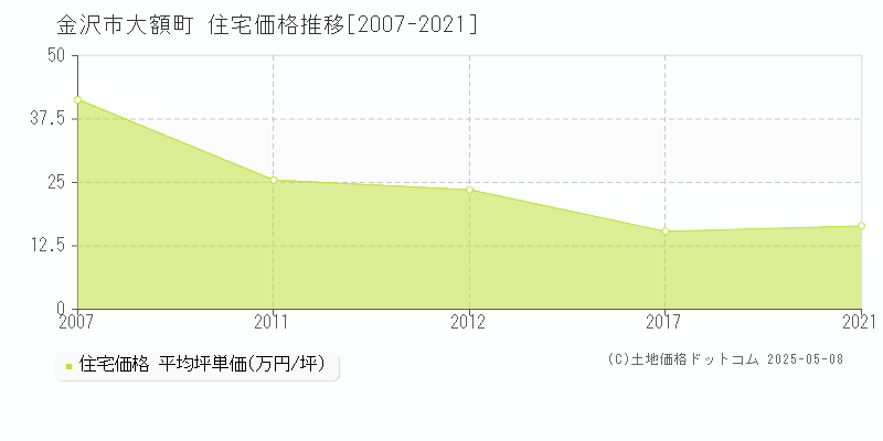大額町(金沢市)の住宅価格推移グラフ(坪単価)[2007-2021年]