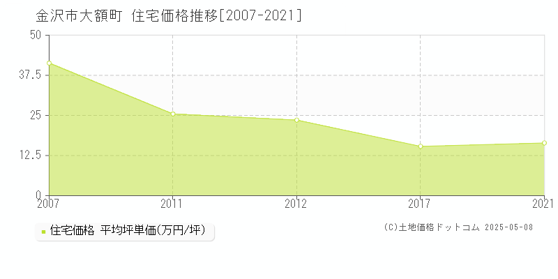 金沢市大額町の住宅価格推移グラフ 