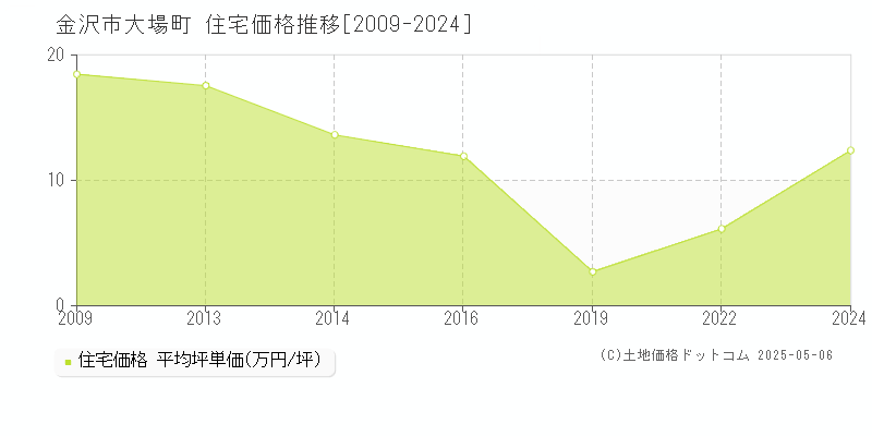 大場町(金沢市)の住宅価格推移グラフ(坪単価)[2009-2024年]