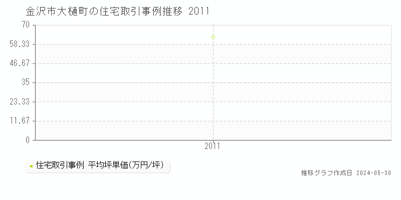 金沢市大樋町の住宅価格推移グラフ 