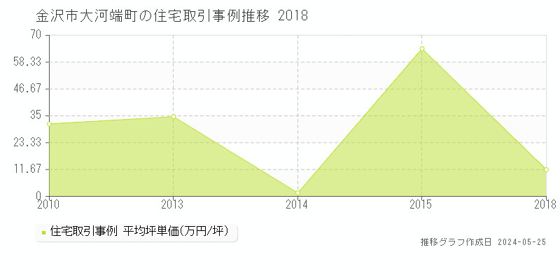 金沢市大河端町の住宅取引事例推移グラフ 