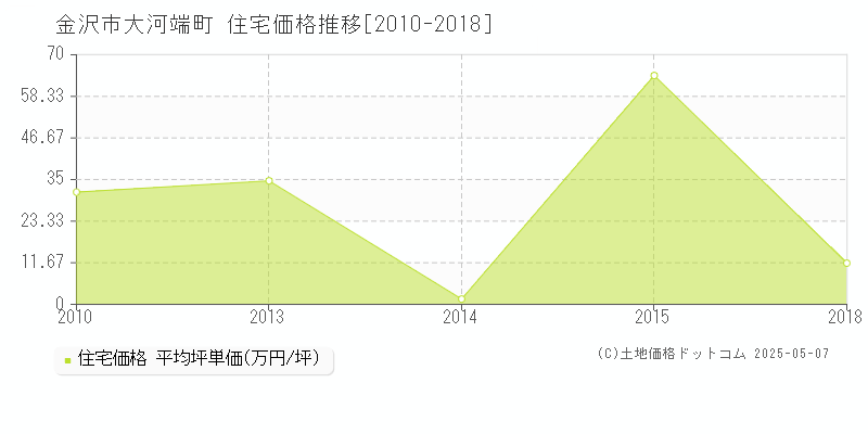 大河端町(金沢市)の住宅価格推移グラフ(坪単価)[2010-2018年]