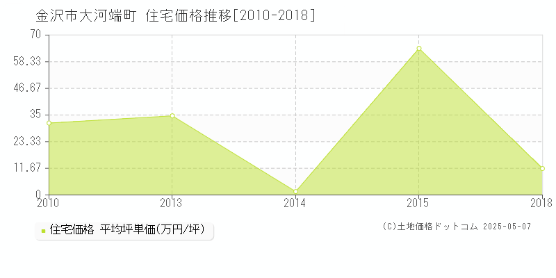 金沢市大河端町の住宅価格推移グラフ 