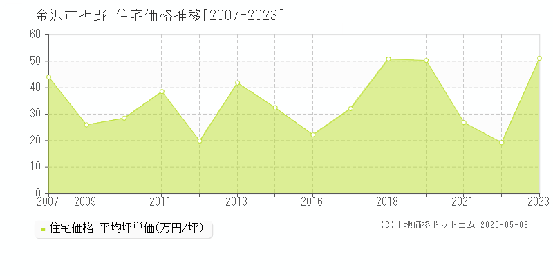 押野(金沢市)の住宅価格推移グラフ(坪単価)[2007-2023年]