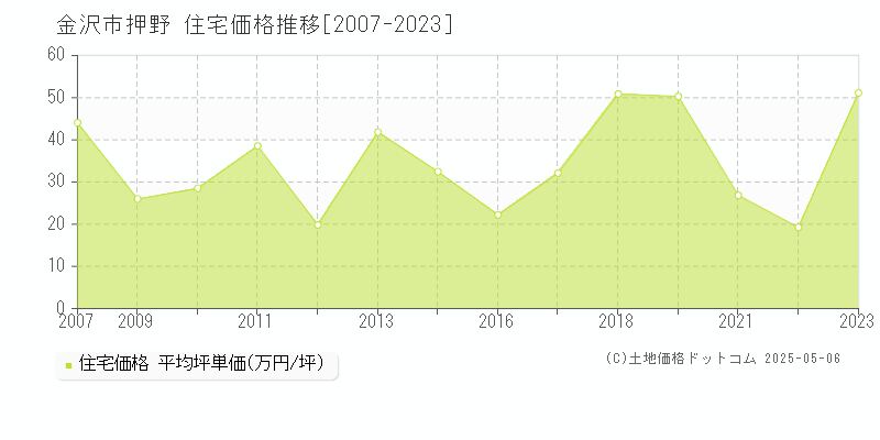 金沢市押野の住宅価格推移グラフ 