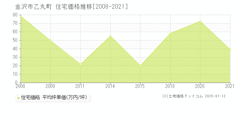 乙丸町(金沢市)の住宅価格推移グラフ(坪単価)[2008-2021年]