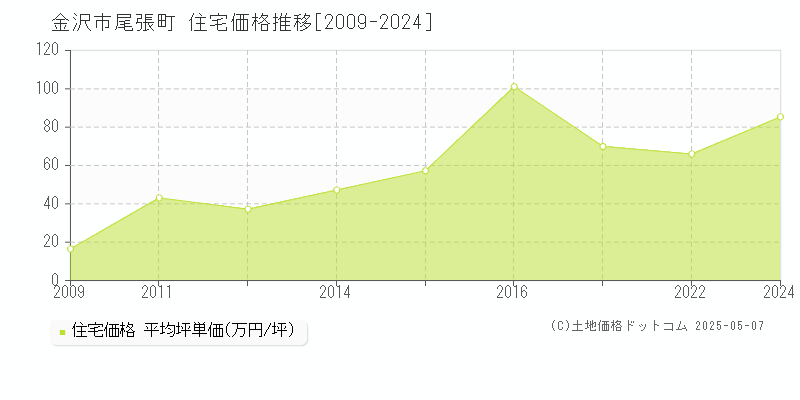 尾張町(金沢市)の住宅価格推移グラフ(坪単価)[2009-2024年]