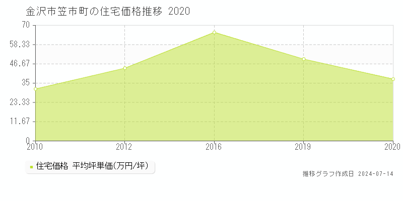 金沢市笠市町の住宅価格推移グラフ 