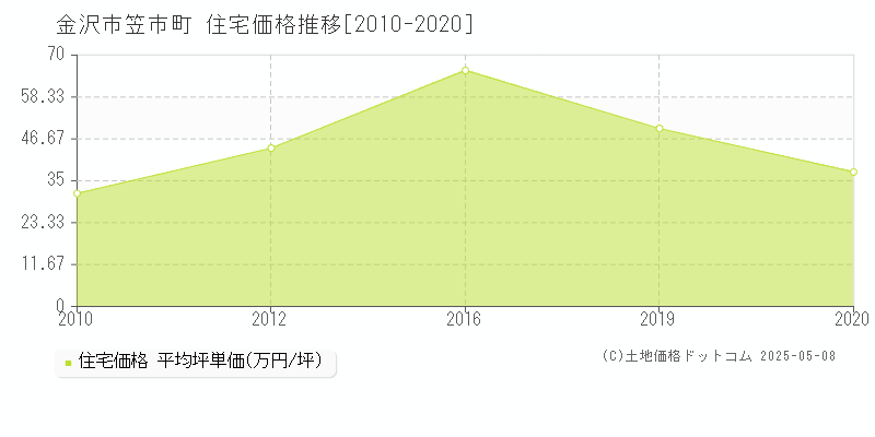 笠市町(金沢市)の住宅価格推移グラフ(坪単価)[2010-2020年]