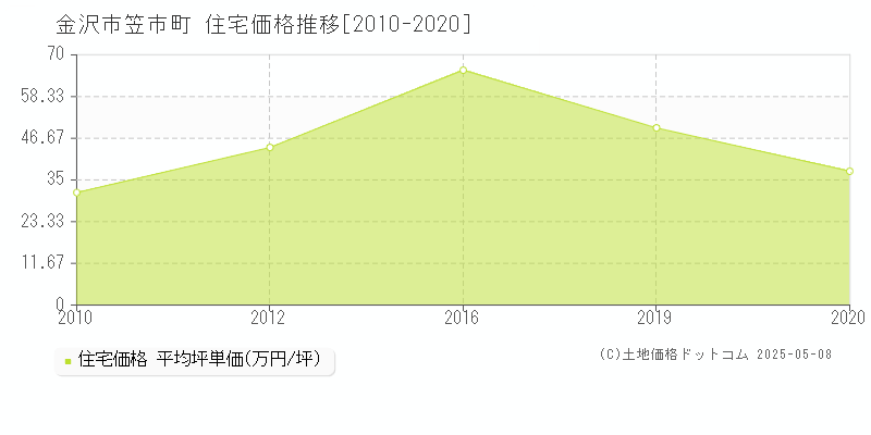 金沢市笠市町の住宅価格推移グラフ 