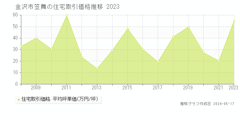 金沢市笠舞の住宅価格推移グラフ 