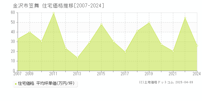 金沢市笠舞の住宅価格推移グラフ 