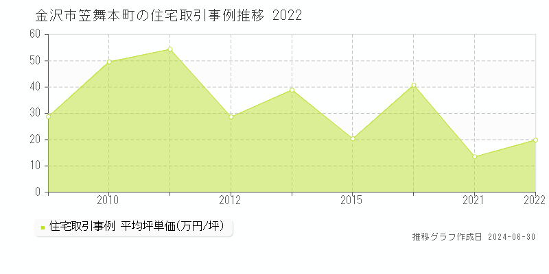 金沢市笠舞本町の住宅取引事例推移グラフ 
