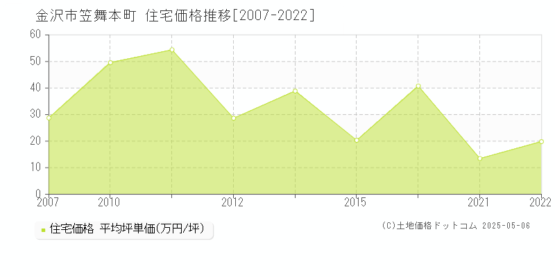 笠舞本町(金沢市)の住宅価格推移グラフ(坪単価)[2007-2022年]