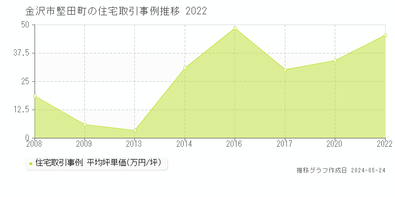 金沢市堅田町の住宅価格推移グラフ 