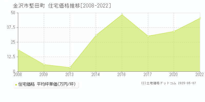 堅田町(金沢市)の住宅価格推移グラフ(坪単価)[2008-2022年]