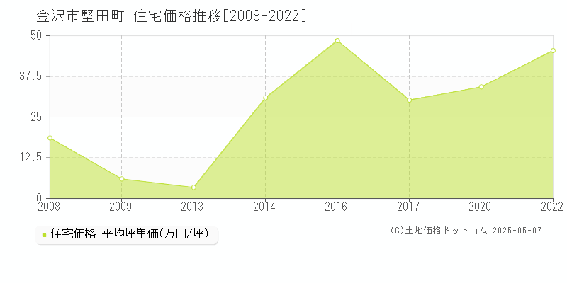 金沢市堅田町の住宅価格推移グラフ 