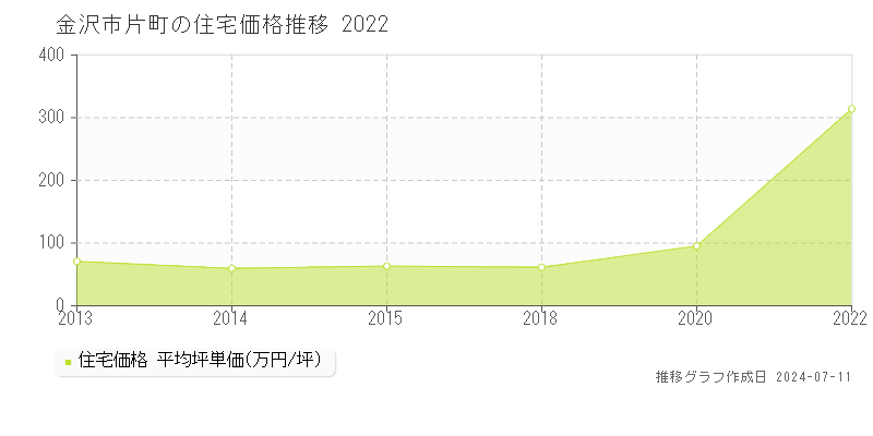 金沢市片町の住宅価格推移グラフ 