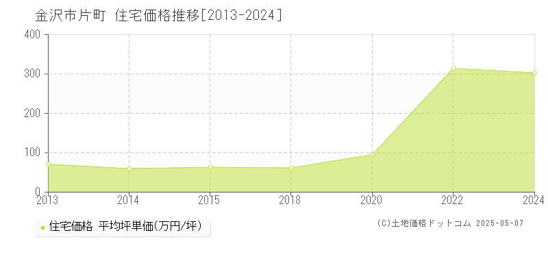 片町(金沢市)の住宅価格推移グラフ(坪単価)[2013-2024年]