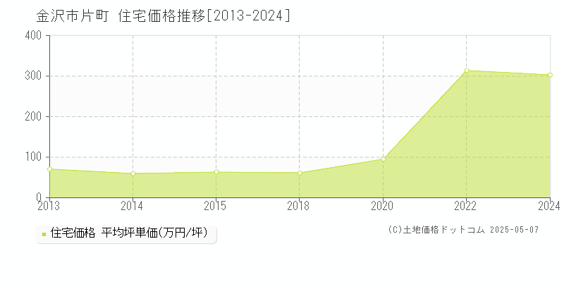 金沢市片町の住宅価格推移グラフ 