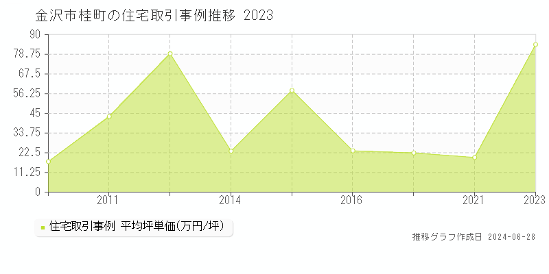 金沢市桂町の住宅取引事例推移グラフ 