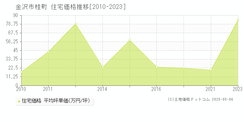 桂町(金沢市)の住宅価格推移グラフ(坪単価)[2010-2023年]