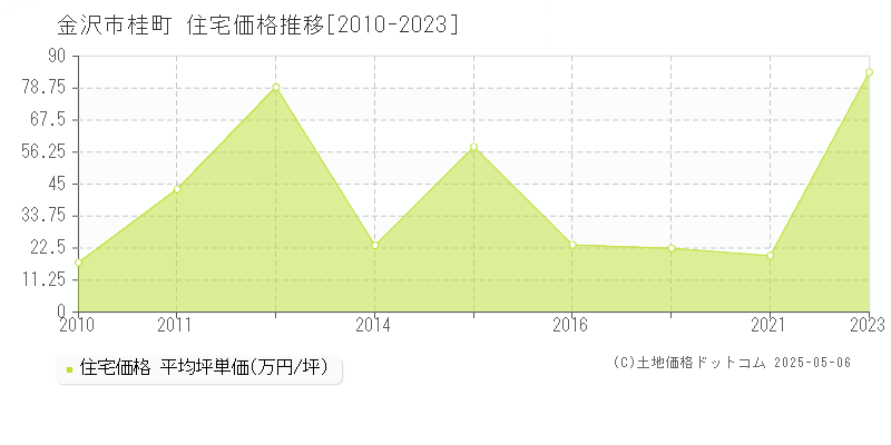 金沢市桂町の住宅取引事例推移グラフ 