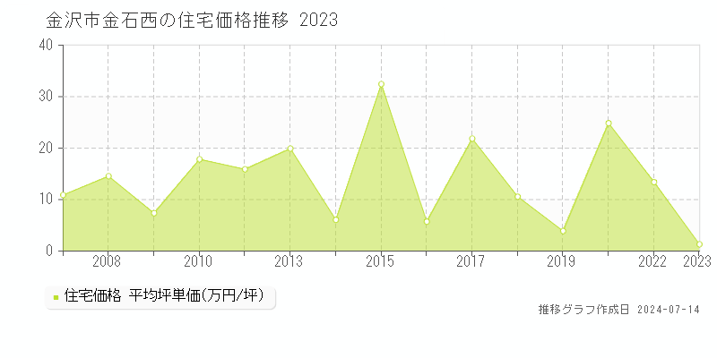金沢市金石西の住宅価格推移グラフ 