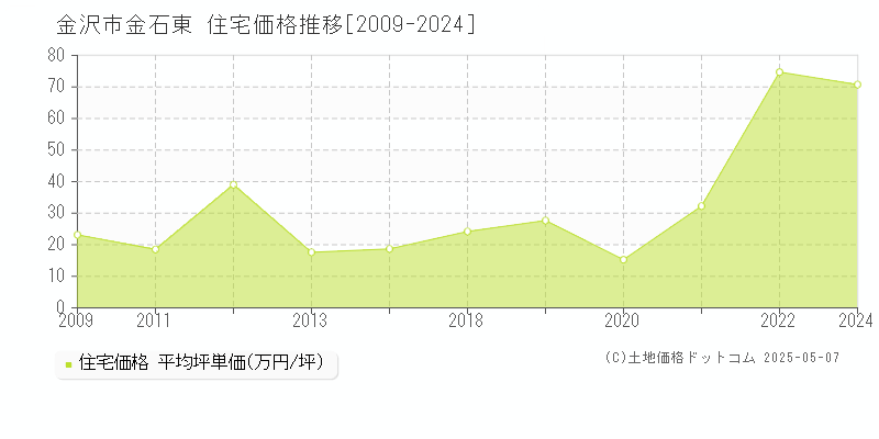 金石東(金沢市)の住宅価格推移グラフ(坪単価)[2009-2024年]
