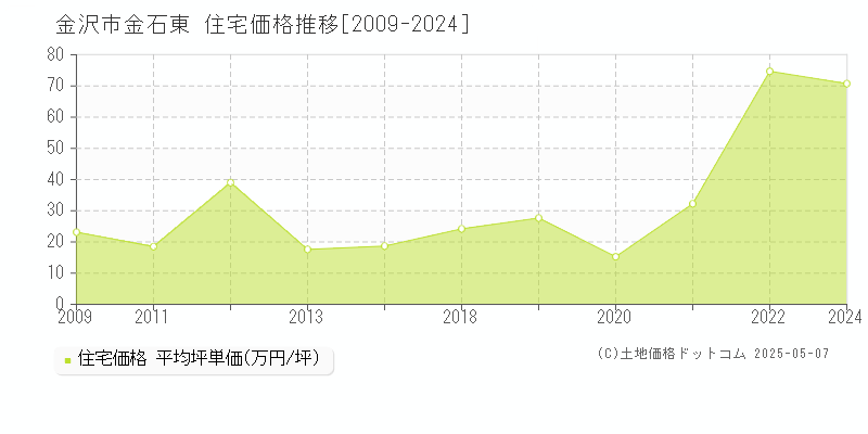 金沢市金石東の住宅価格推移グラフ 