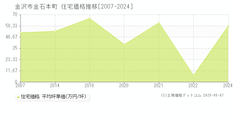 金石本町(金沢市)の住宅価格推移グラフ(坪単価)[2007-2024年]