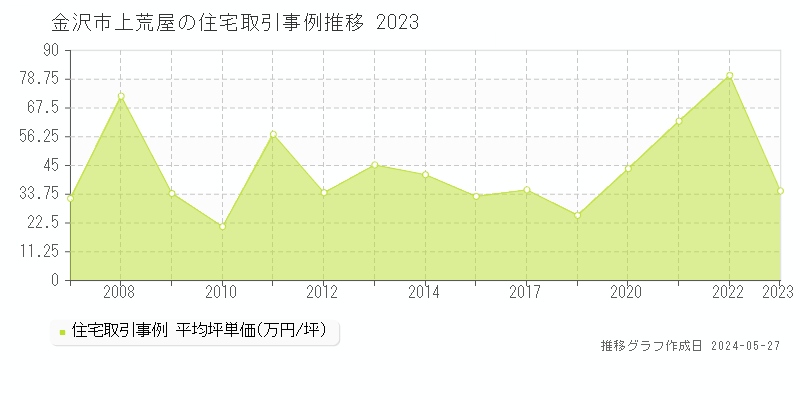 金沢市上荒屋の住宅価格推移グラフ 