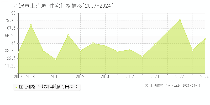 金沢市上荒屋の住宅価格推移グラフ 