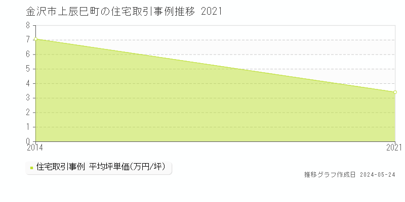 金沢市上辰巳町の住宅価格推移グラフ 