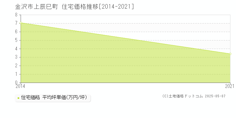 上辰巳町(金沢市)の住宅価格推移グラフ(坪単価)[2014-2021年]