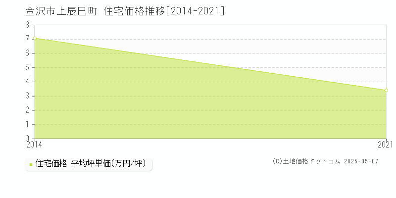 金沢市上辰巳町の住宅価格推移グラフ 