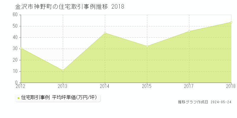 金沢市神野町の住宅取引事例推移グラフ 