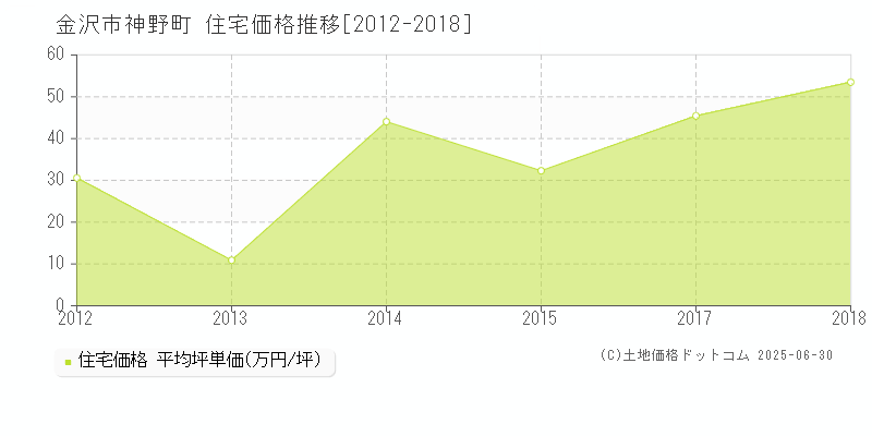 神野町(金沢市)の住宅価格推移グラフ(坪単価)[2012-2018年]