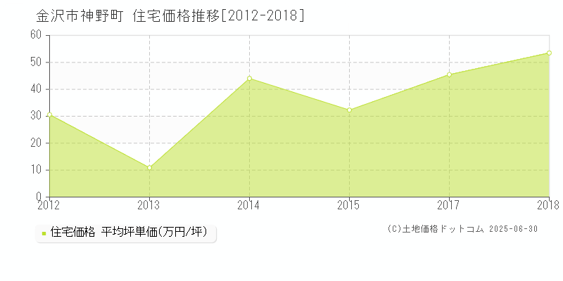 金沢市神野町の住宅取引事例推移グラフ 