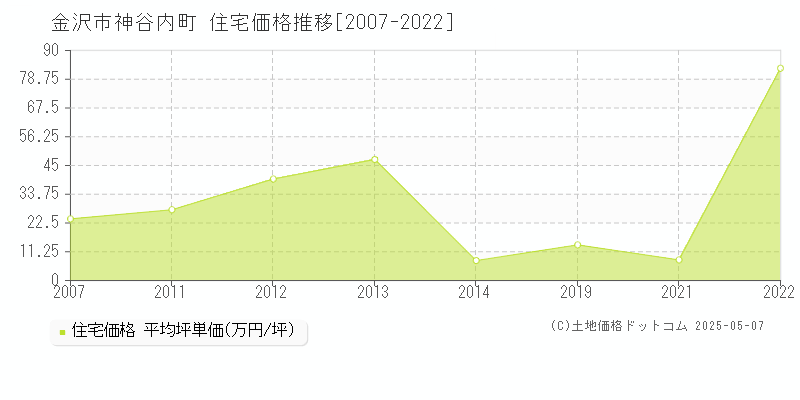 神谷内町(金沢市)の住宅価格推移グラフ(坪単価)[2007-2022年]