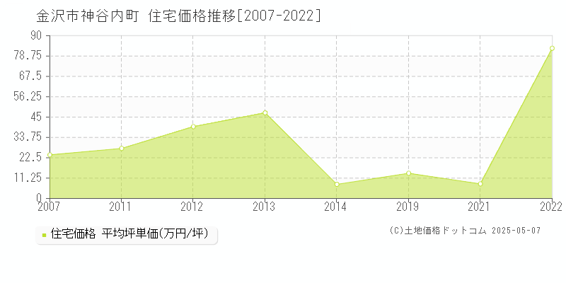 金沢市神谷内町の住宅取引事例推移グラフ 