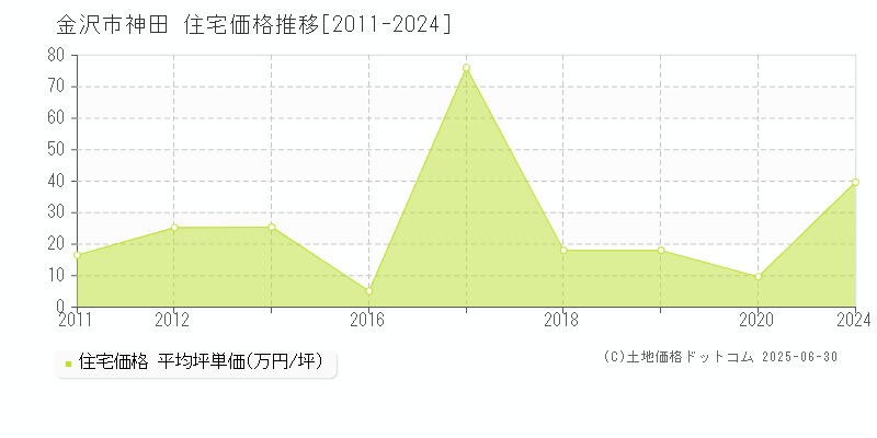 神田(金沢市)の住宅価格推移グラフ(坪単価)[2011-2024年]